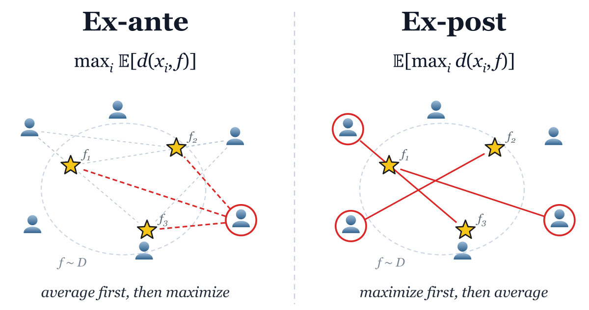Ex-ante versus Ex-post Egalitarian Facility Location